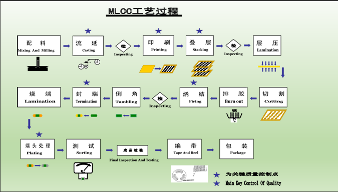 Wat is het productieproces van MLCC?